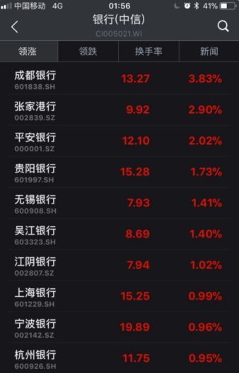 ▲截至6日收盤，部分銀行股漲幅情況